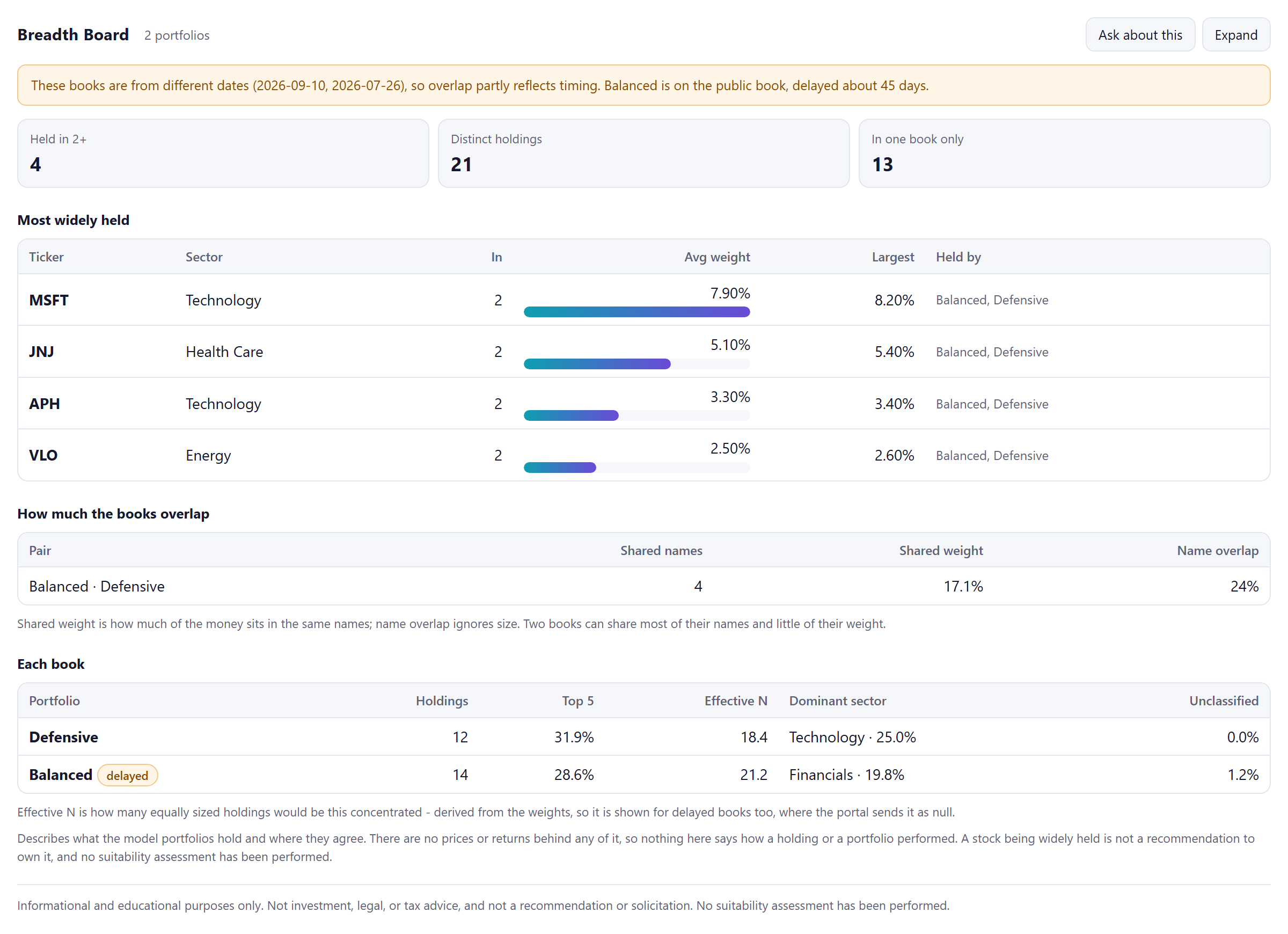 Breadth Board panel — What the strategies agree on.